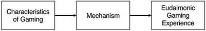 Explaining the formation of eudaimonic gaming experiences: a theoretical overview and systemization based on interactivity and game elements